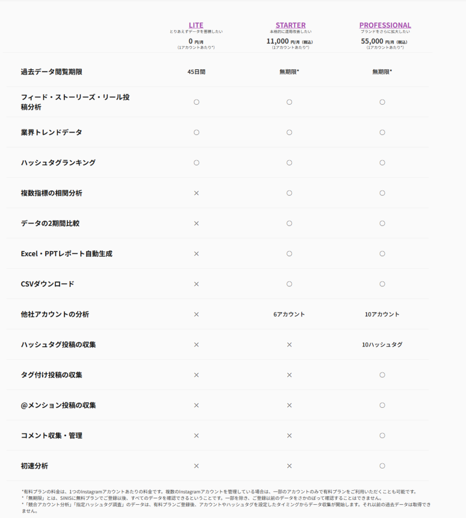 SINISのInstagram運用代行サービス料金プラン