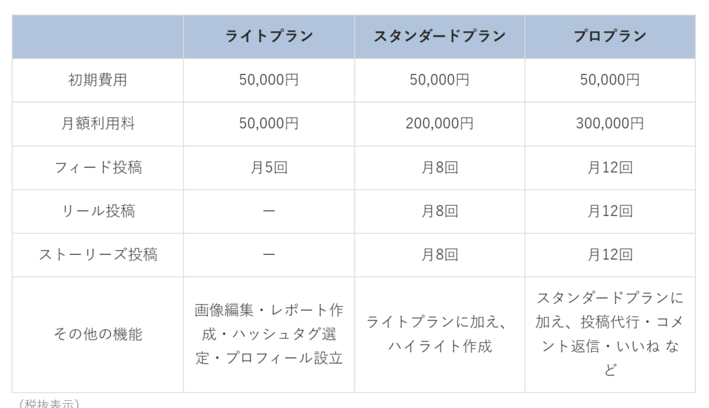 プロパティフォースのInstagram運用代行サービス料金プラン