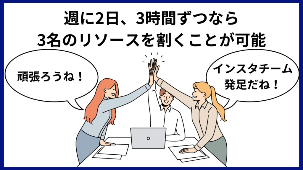 Instagramの運用をコンスタントに行うためには、社内のリソースを確認し、何人が何時間Instagramに時間を割けるのかを確認する必要がある