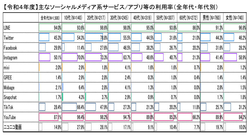 主なSNSの利用率