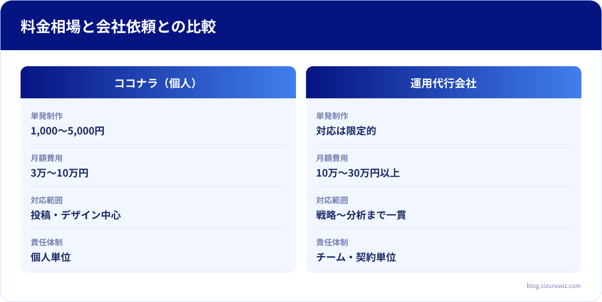 ココナラ(個人)・運用代行会社の比較表: 単発制作はココナラ(個人)が1,000〜5,000円、運用代行会社が対応は限定的