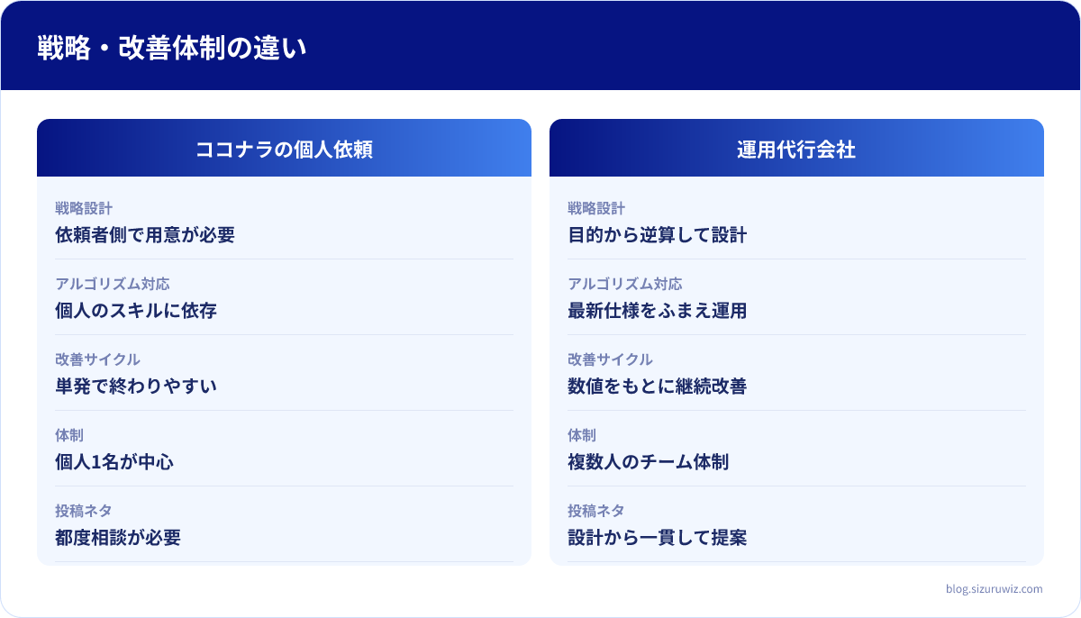 ココナラの個人依頼・運用代行会社の比較表: 戦略設計はココナラの個人依頼が依頼者側で用意が必要、運用代行会社が目的から逆算して設計