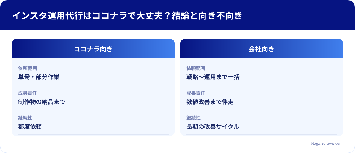ココナラ向き・会社向きの比較表: 依頼範囲はココナラ向きが単発・部分作業、会社向きが戦略〜運用まで一括