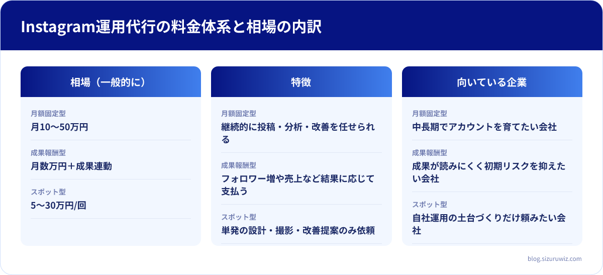 相場（一般的に）・特徴・向いている企業の比較表: 月額固定型は相場（一般的に）が月10〜50万円、特徴が継続的に投稿・分析・改善を任せられる、向いている企業が中長期でアカウントを育てたい会社