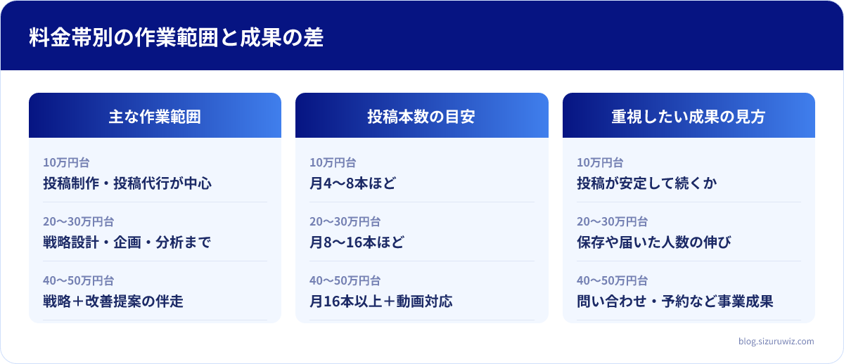 主な作業範囲・投稿本数の目安・重視したい成果の見方の比較表: 10万円台は主な作業範囲が投稿制作・投稿代行が中心、投稿本数の目安が月4〜8本ほど、重視したい成果の見方が投稿が安定して続くか