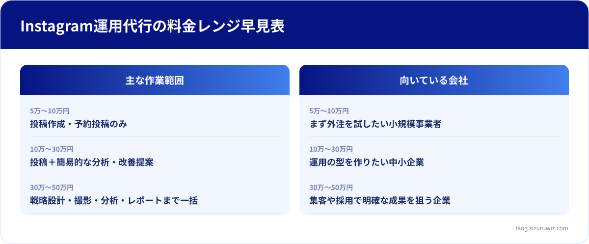 主な作業範囲・向いている会社の比較表: 5万〜10万円は主な作業範囲が投稿作成・予約投稿のみ、向いている会社がまず外注を試したい小規模事業者