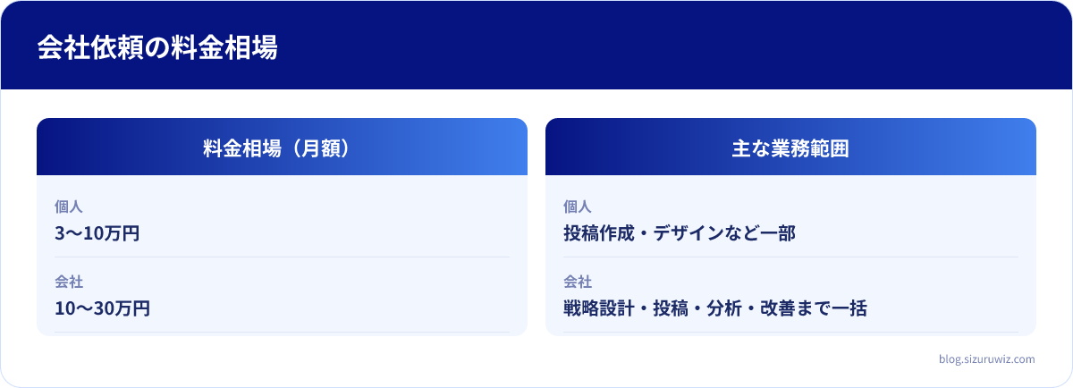 料金相場（月額）・主な業務範囲の比較表: 個人は料金相場（月額）が3〜10万円、主な業務範囲が投稿作成・デザインなど一部