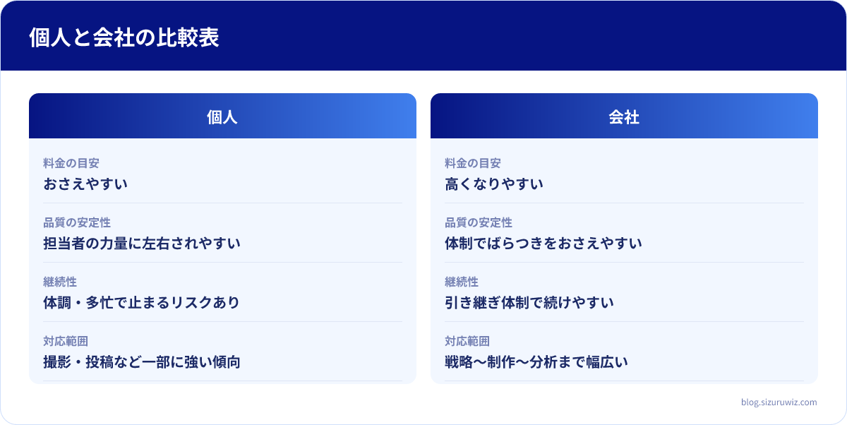 個人・会社の比較表: 料金の目安は個人がおさえやすい、会社が高くなりやすい