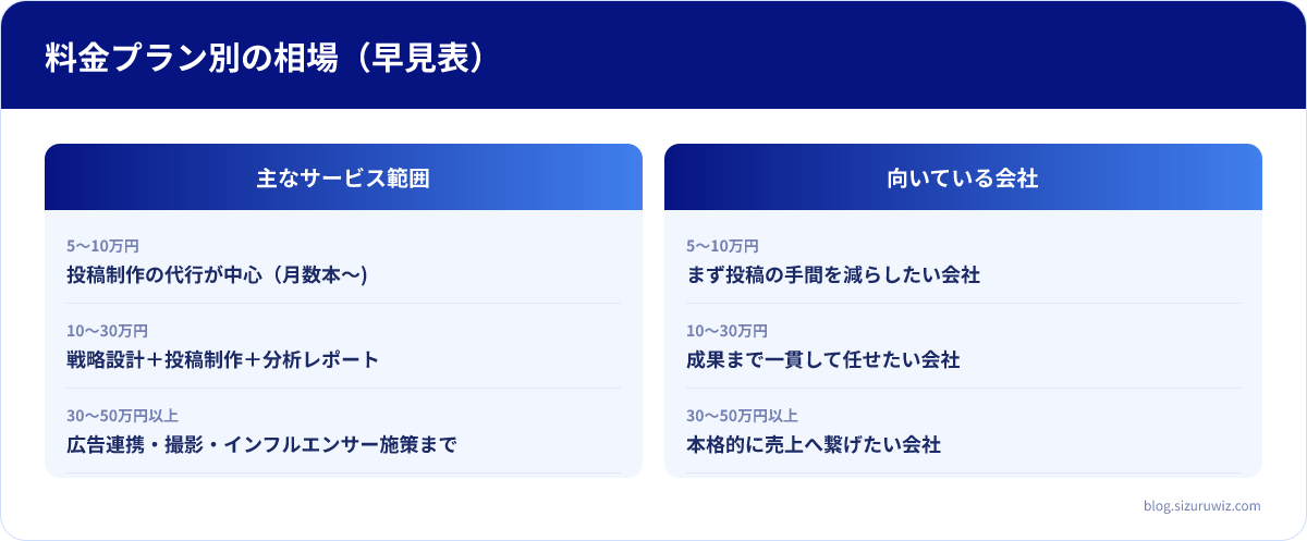主なサービス範囲・向いている会社の比較表: 5〜10万円は主なサービス範囲が投稿制作の代行が中心（月数本〜)、向いている会社がまず投稿の手間を減らしたい会社