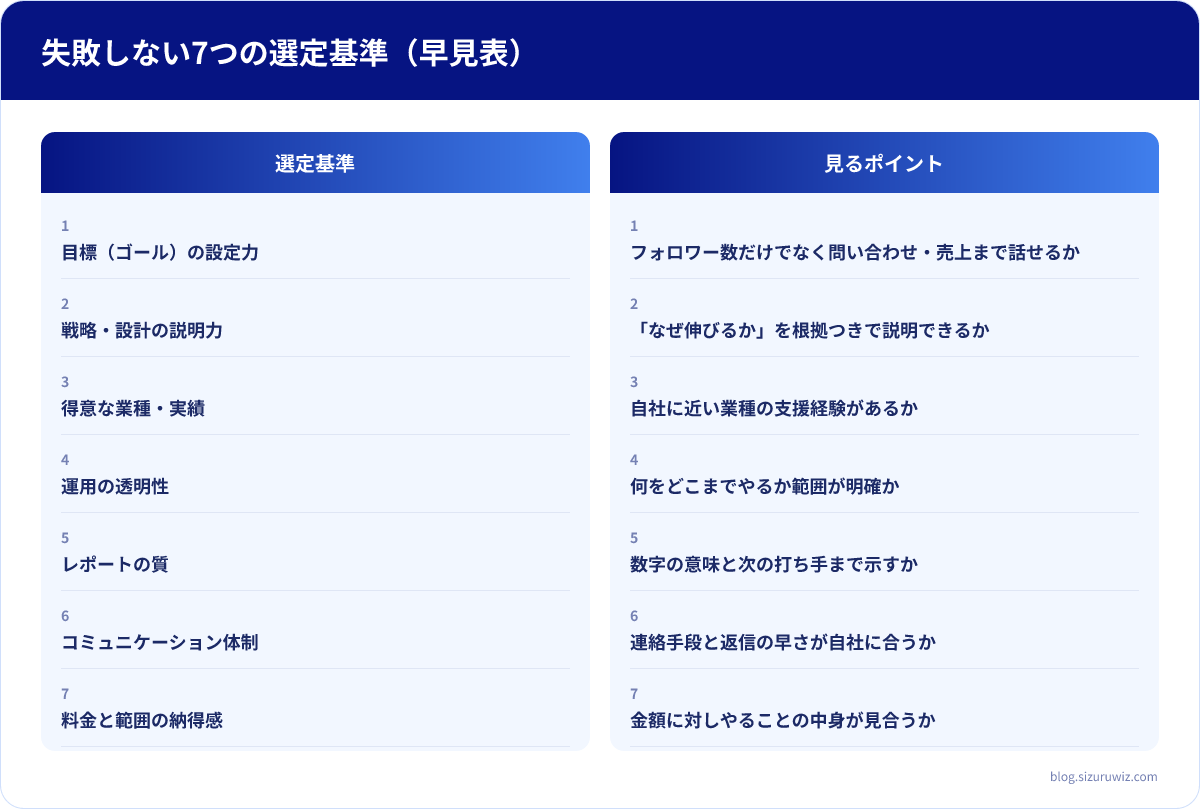 選定基準・見るポイントの比較表: 1は選定基準が目標（ゴール）の設定力、見るポイントがフォロワー数だけでなく問い合わせ・売上まで話せるか