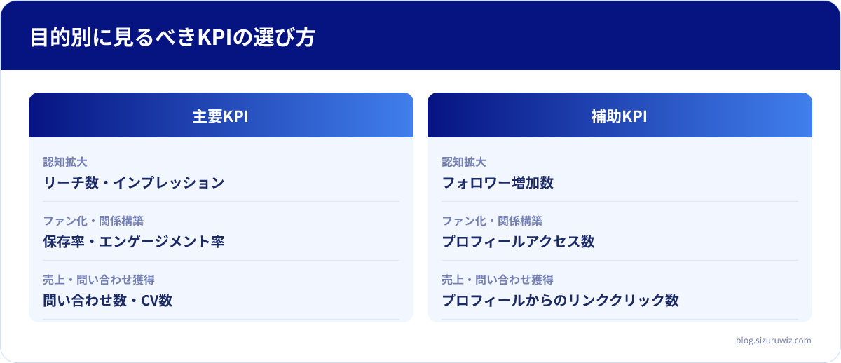 主要KPI・補助KPIの比較表: 認知拡大は主要KPIがリーチ数・インプレッション、補助KPIがフォロワー増加数