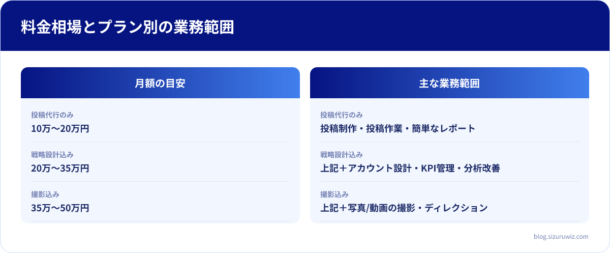 月額の目安・主な業務範囲の比較表: 投稿代行のみは月額の目安が10万〜20万円、主な業務範囲が投稿制作・投稿作業・簡単なレポート