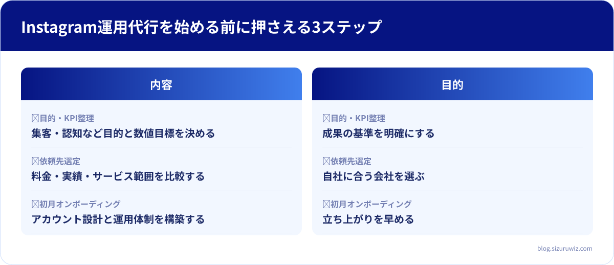 内容・目的の比較表: ①目的・KPI整理は内容が集客・認知など目的と数値目標を決める、目的が成果の基準を明確にする