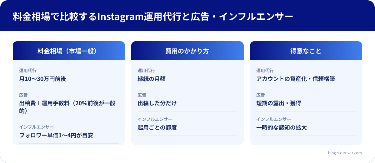 料金相場(市場一般)・費用のかかり方・得意なことの比較表: 運用代行は料金相場(市場一般)が月10〜30万円前後、費用のかかり方が継続の月額、得意なことがアカウントの資産化・信頼構築