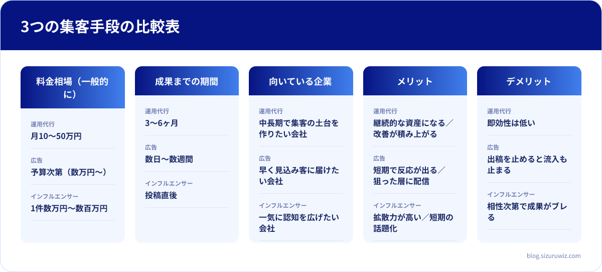 料金相場(一般的に)・成果までの期間・向いている企業・メリット・デメリットの比較表: 運用代行は料金相場(一般的に)が月10〜50万円、成果までの期間が3〜6ヶ月、向いている企業が中長期で集客の土台を作りたい会社、メリットが継続的な資産になる/改善が積み上がる、デメリットが即効性は低い