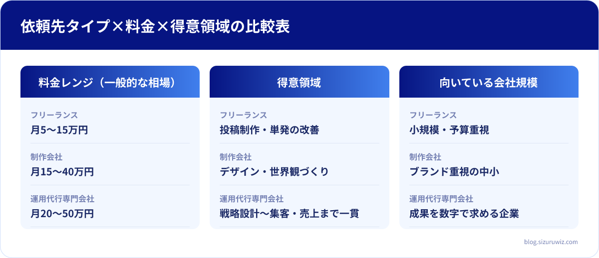 料金レンジ（一般的な相場）・得意領域・向いている会社規模の比較表: フリーランスは料金レンジ（一般的な相場）が月5〜15万円、得意領域が投稿制作・単発の改善、向いている会社規模が小規模・予算重視