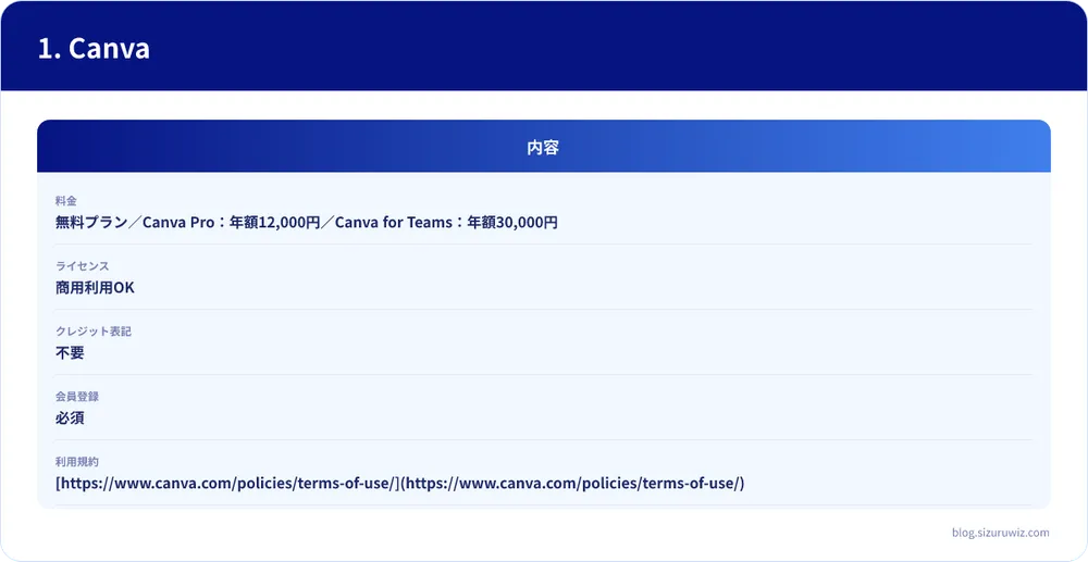 内容の比較表: 料金は内容が無料プラン/Canva Pro:年額12,000円/Canva for Teams:年額30,000円