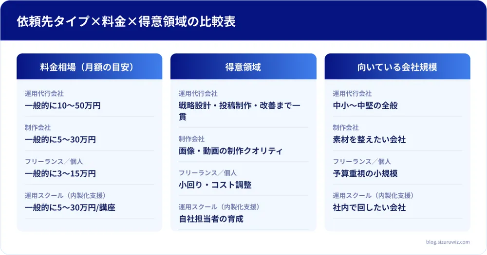 料金相場(月額の目安)・得意領域・向いている会社規模の比較表: 運用代行会社は料金相場(月額の目安)が一般的に10〜50万円、得意領域が戦略設計・投稿制作・改善まで一貫、向いている会社規模が中小〜中堅の全般