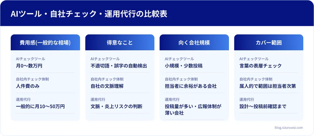 費用感(一般的な相場)・得意なこと・向く会社規模・カバー範囲の比較表: AIチェックツールは費用感(一般的な相場)が月0〜数万円、得意なことが不適切語・誤字の自動検出、向く会社規模が小規模・少数投稿、カバー範囲が言葉の表層チェック