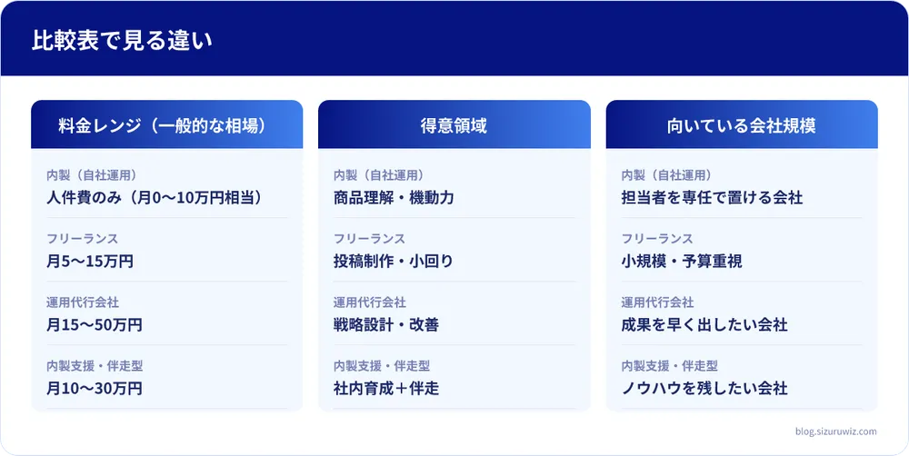 料金レンジ（一般的な相場）・得意領域・向いている会社規模の比較表: 内製（自社運用）は料金レンジ（一般的な相場）が人件費のみ（月0〜10万円相当）、得意領域が商品理解・機動力、向いている会社規模が担当者を専任で置ける会社
