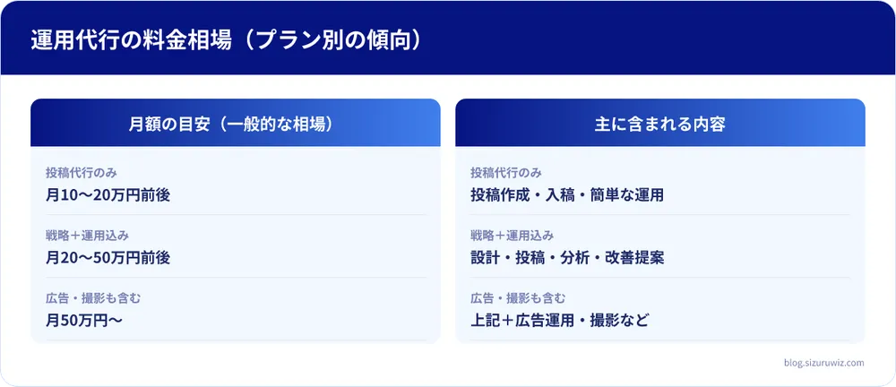 月額の目安（一般的な相場）・主に含まれる内容の比較表: 投稿代行のみは月額の目安（一般的な相場）が月10〜20万円前後、主に含まれる内容が投稿作成・入稿・簡単な運用