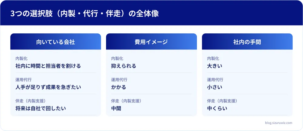 向いている会社・費用イメージ・社内の手間の比較表: 内製化は向いている会社が社内に時間と担当者を割ける、費用イメージが抑えられる、社内の手間が大きい