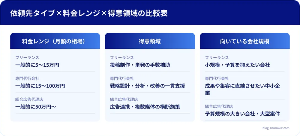 料金レンジ(月額の相場)・得意領域・向いている会社規模の比較表: フリーランスは料金レンジ(月額の相場)が一般的に5〜15万円、得意領域が投稿制作・単発の手数補助、向いている会社規模が小規模・予算を抑えたい会社